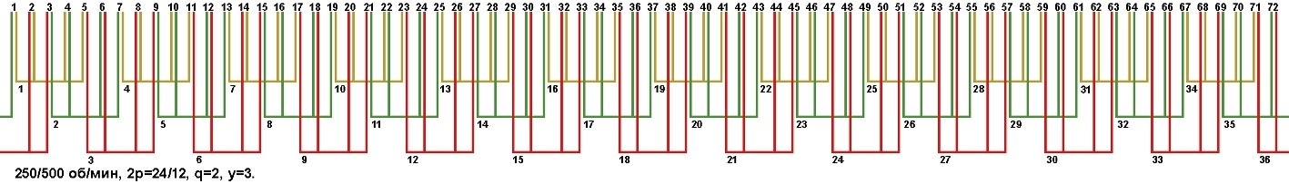 Схема укладки двухскоростной обмотки. Z1=72, 2p=24/12, 250/500 об/мин.