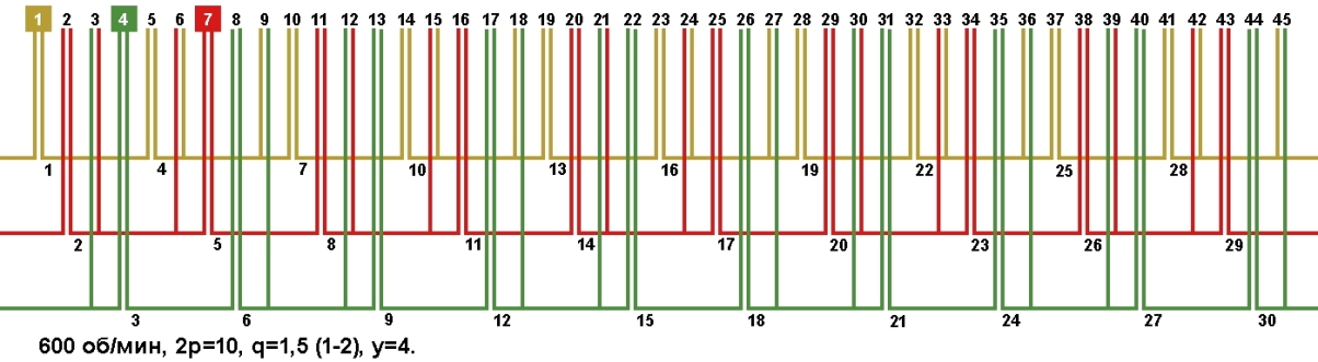 Схема укладки несимметричной обмотки электродвигателя с количеством пазов 42, 2p=10 600 об. мин.