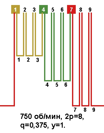 Схема укладки обмоток электродвигателей с количеством пазов 9, 2p=8 750 об/мин.